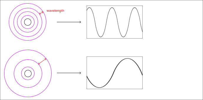 wave length