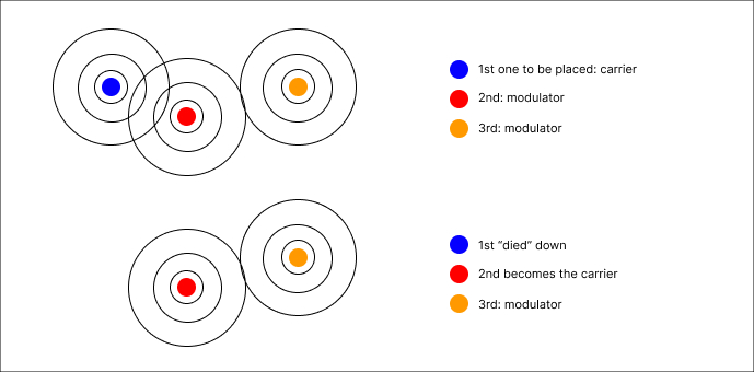 operators and modulators